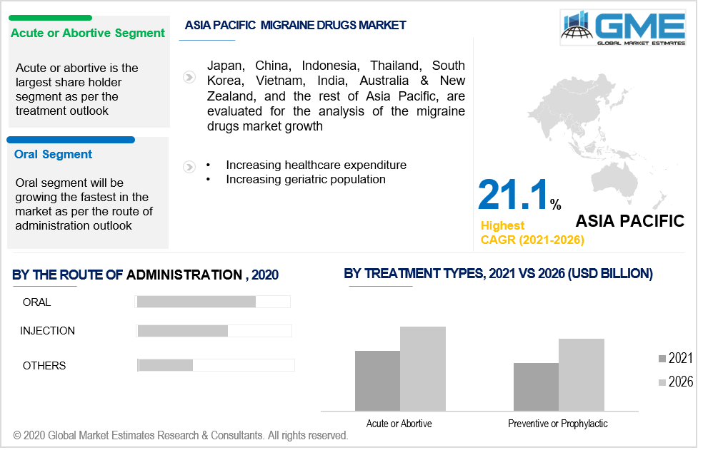 asia pacific migraine drugs market